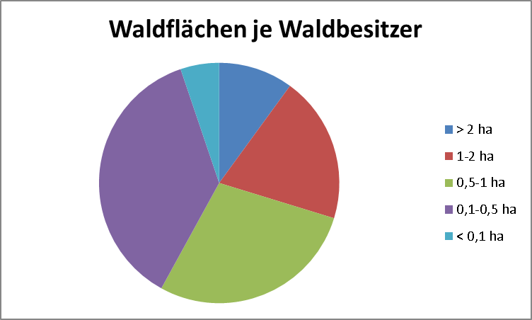 waldflaechen_je_waldbesizer
